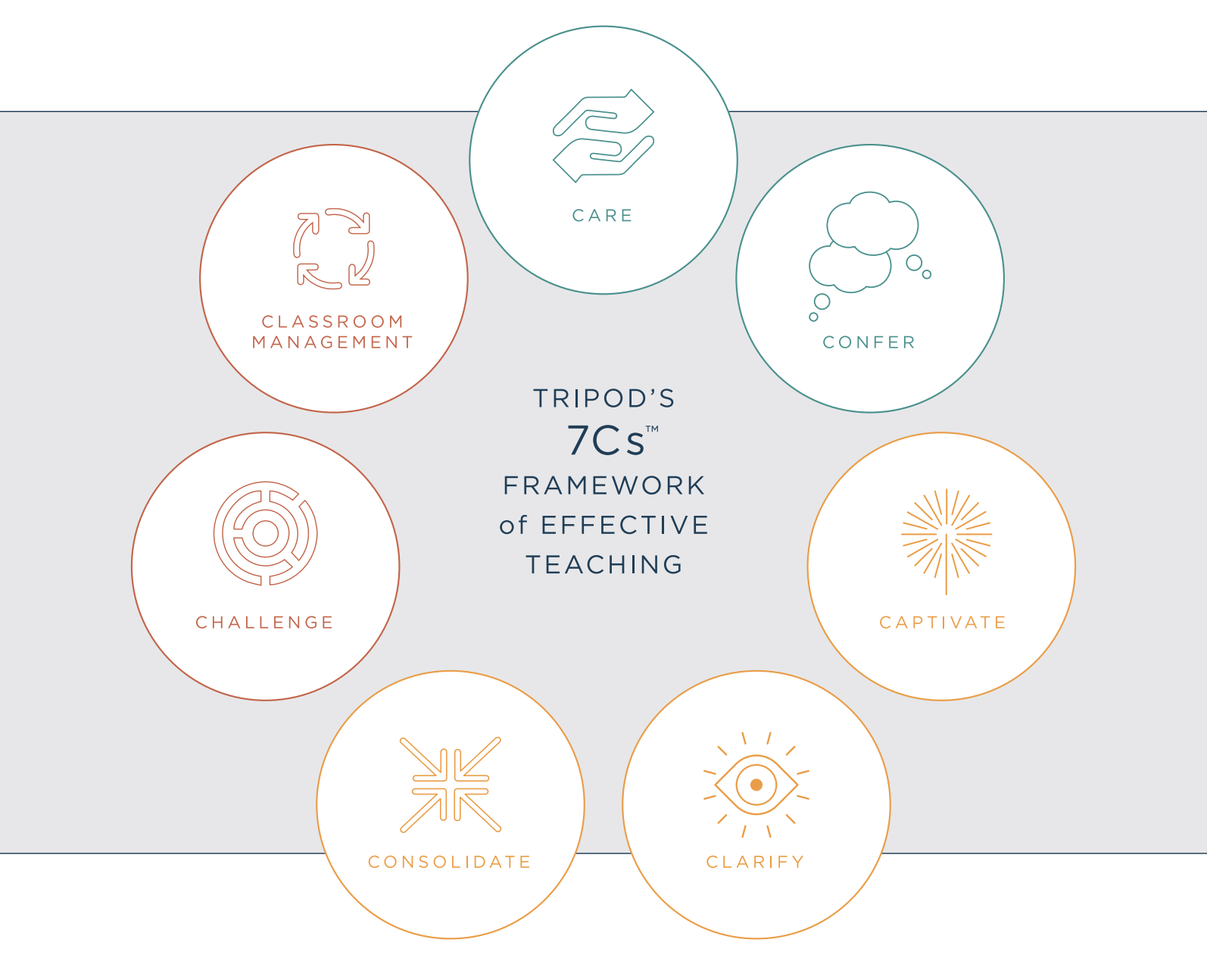 7cs framework